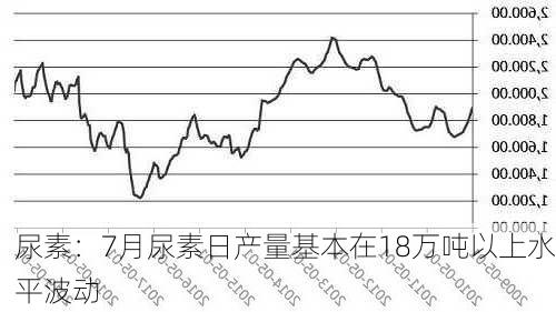 尿素：7月尿素日产量基本在18万吨以上水平波动