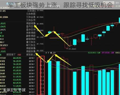 军工板块强势上涨，跟踪寻找低吸机会