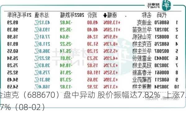 金迪克（688670）盘中异动 股价振幅达7.82%  上涨7.37%（08-02）