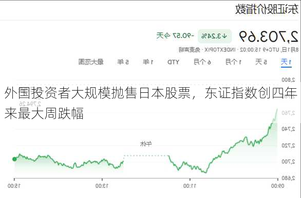 外国投资者大规模抛售日本股票，东证指数创四年来最大周跌幅