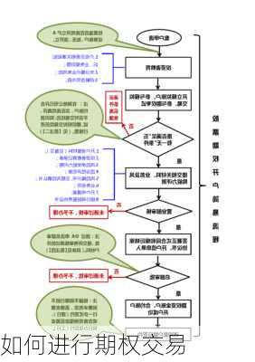 如何进行期权交易