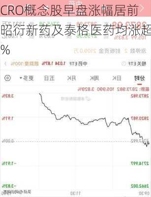 CRO概念股早盘涨幅居前 昭衍新药及泰格医药均涨超4%