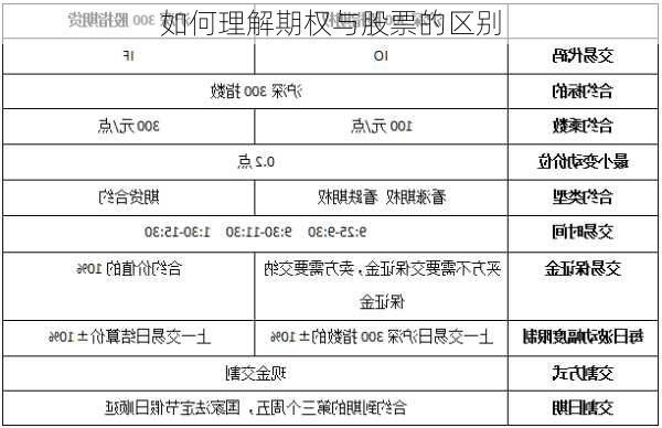 如何理解期权与股票的区别