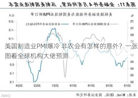 美国制造业PMI爆冷 非农会有怎样的意外？一张图看全球机构大佬预测