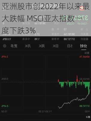 亚洲股市创2022年以来最大跌幅 MSCI亚太指数一度下跌3%