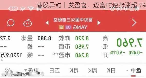 港股异动丨发盈喜，迈富时逆势涨超3%