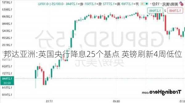 邦达亚洲:英国央行降息25个基点 英镑刷新4周低位