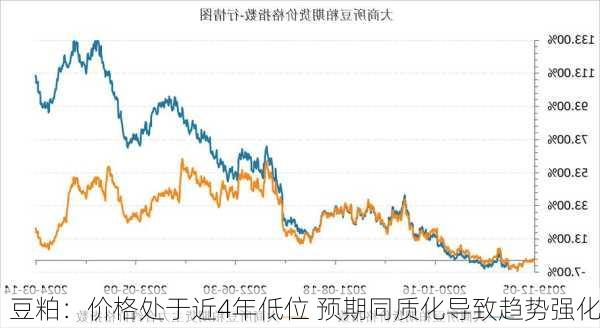 豆粕：价格处于近4年低位 预期同质化导致趋势强化