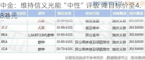 中金：维持信义光能“中性”评级 降目标价至4.8港元