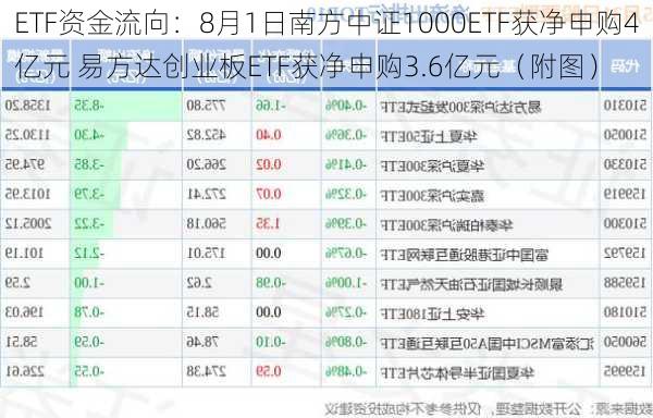 ETF资金流向：8月1日南方中证1000ETF获净申购4亿元 易方达创业板ETF获净申购3.6亿元（附图）