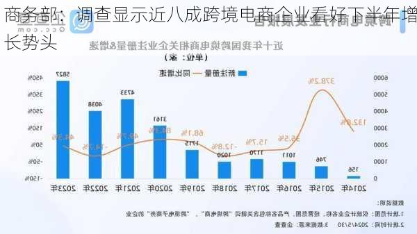 商务部：调查显示近八成跨境电商企业看好下半年增长势头