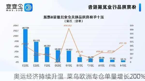 奥运经济持续升温  菜鸟欧洲专仓单量增长200%