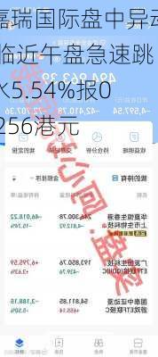 嘉瑞国际盘中异动 临近午盘急速跳水5.54%报0.256港元