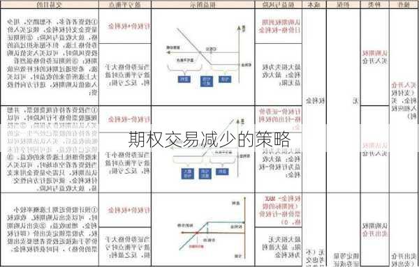 期权交易减少的策略