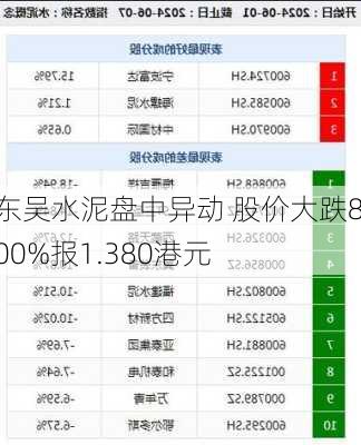 东吴水泥盘中异动 股价大跌8.00%报1.380港元