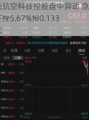 大陆航空科技控股盘中异动 急速下挫5.67%报0.133港元