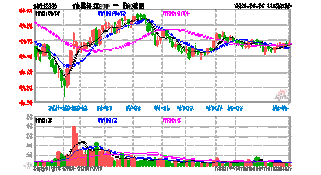 电视广播盘中异动 临近午盘大幅拉升5.11%