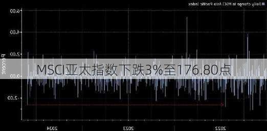 MSCI亚太指数下跌3%至176.80点