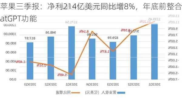 苹果三季报：净利214亿美元同比增8%，年底前整合ChatGPT功能