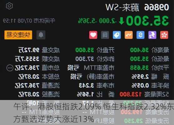 午评：港股恒指跌2.09% 恒生科指跌2.32%东方甄选逆势大涨近13%