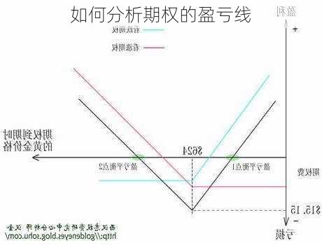 如何分析期权的盈亏线