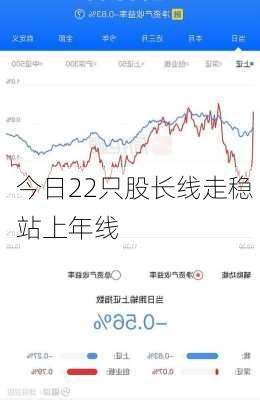 今日22只股长线走稳 站上年线