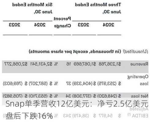 Snap单季营收12亿美元：净亏2.5亿美元 盘后下跌16%