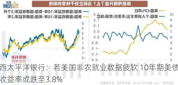 西太平洋银行：若美国非农就业数据疲软 10年期美债收益率或跌至3.8%