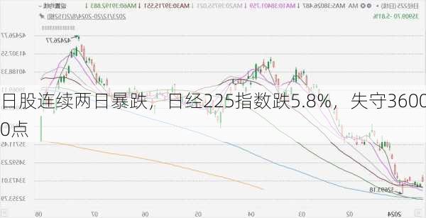 日股连续两日暴跌，日经225指数跌5.8%，失守36000点