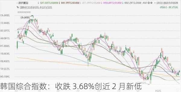韩国综合指数：收跌 3.68%创近 2 月新低
