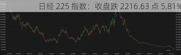 日经 225 指数：收盘跌 2216.63 点 5.81%