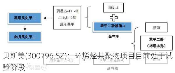 贝斯美(300796.SZ)：环烯烃共聚物项目目前处于试验阶段