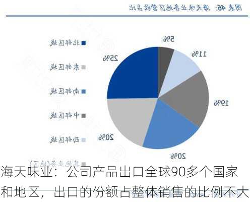 海天味业：公司产品出口全球90多个国家和地区，出口的份额占整体销售的比例不大