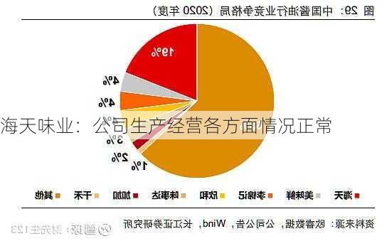 海天味业：公司生产经营各方面情况正常