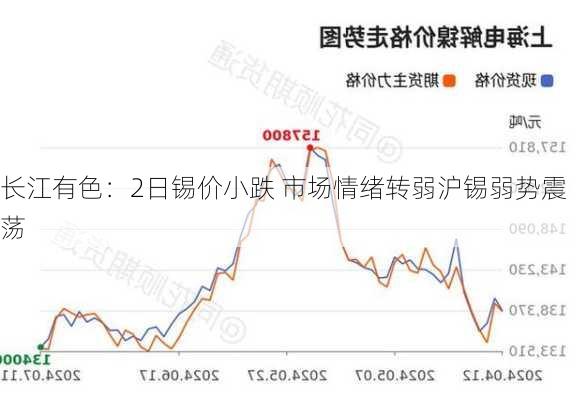 长江有色：2日锡价小跌 市场情绪转弱沪锡弱势震荡