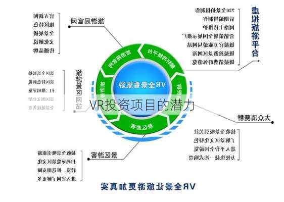 VR投资项目的潜力