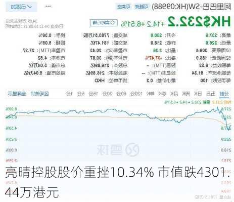 亮晴控股股价重挫10.34% 市值跌4301.44万港元