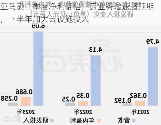 亚马逊二季度净利翻倍，云业务增速超预期，下半年加大云设施投入