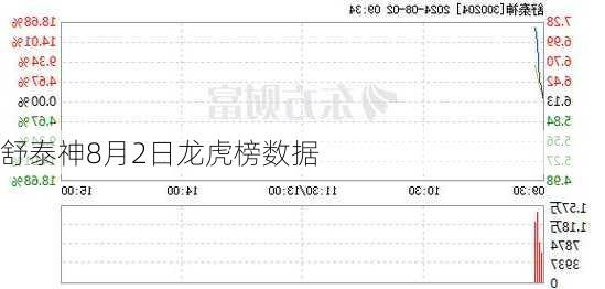 舒泰神8月2日龙虎榜数据