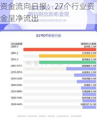 资金流向日报：27个行业资金呈净流出