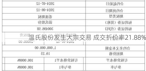 温氏股份发生大宗交易 成交折价率21.88%