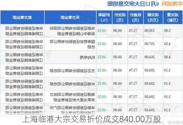 上海临港大宗交易折价成交840.00万股