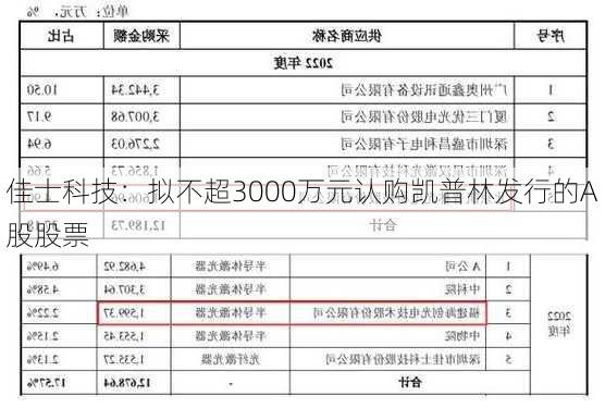 佳士科技：拟不超3000万元认购凯普林发行的A股股票