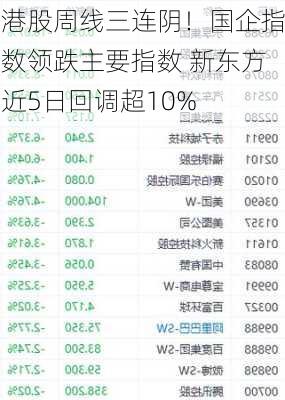 港股周线三连阴！国企指数领跌主要指数 新东方近5日回调超10%