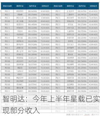 智明达：今年上半年星载已实现部分收入