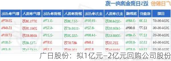 广日股份：拟1亿元—2亿元回购公司股份