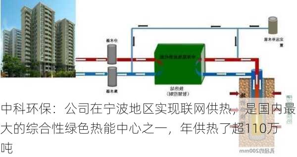 中科环保：公司在宁波地区实现联网供热，是国内最大的综合性绿色热能中心之一，年供热了超110万吨