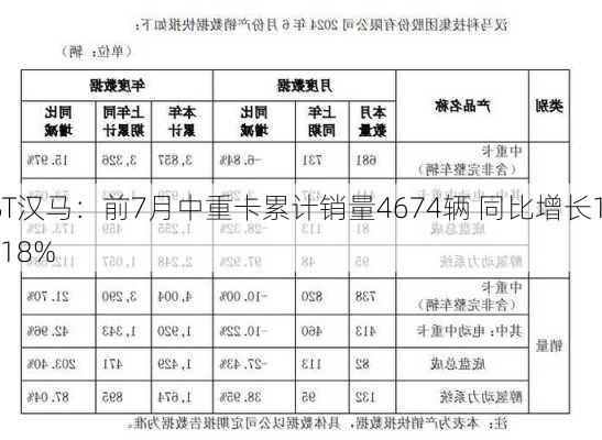 *ST汉马：前7月中重卡累计销量4674辆 同比增长18.18%