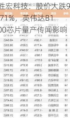 胜宏科技：股价大跌9.71%，英伟达B100芯片量产传闻影响