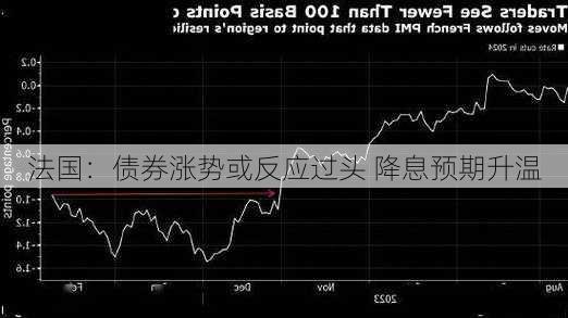 法国：债券涨势或反应过头 降息预期升温